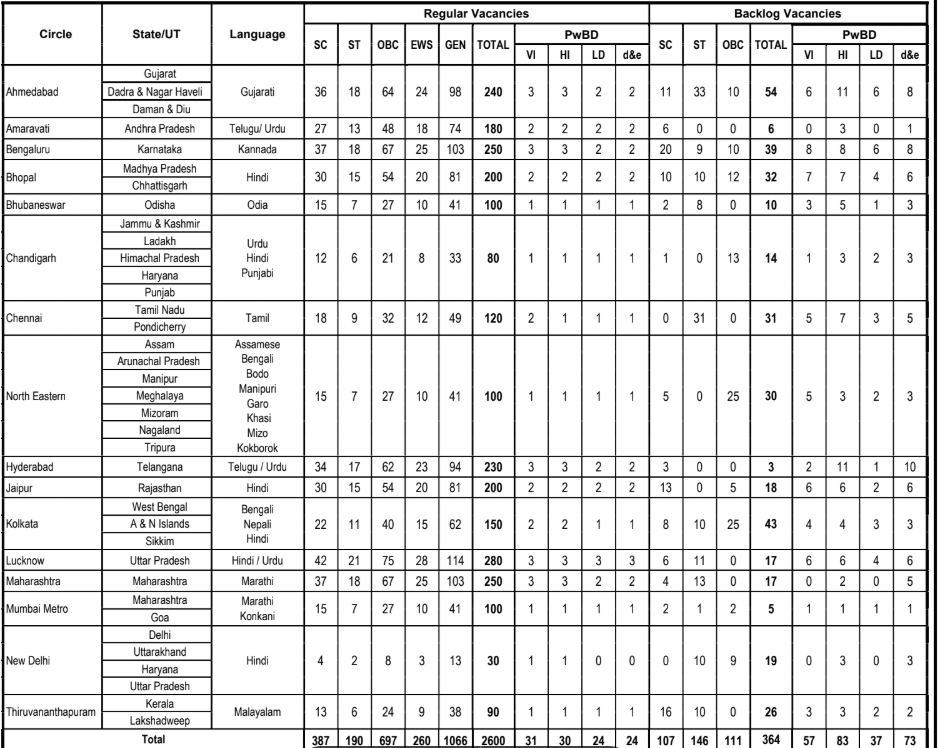 SBI CBO Notification 2025